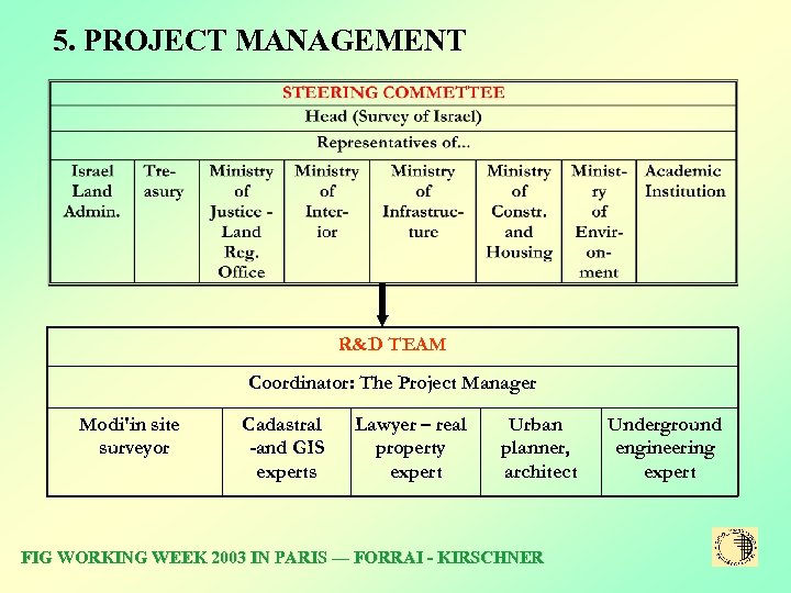 5. PROJECT MANAGEMENT R&D TEAM Coordinator: The Project Manager Modi'in site surveyor Cadastral -and