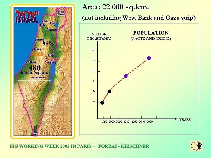 Area: 22 000 sq. km. (not including West Bank and Gaza strip) 95% 6660