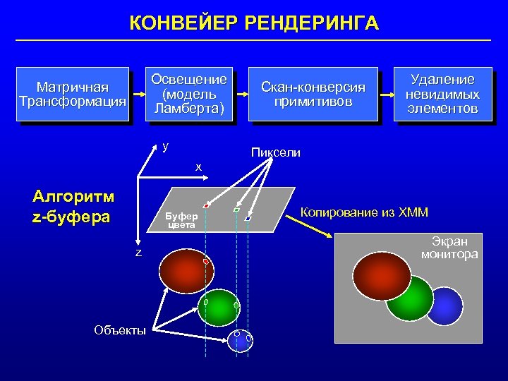 КОНВЕЙЕР РЕНДЕРИНГА Освещение (модель Ламберта) Матричная Трансформация y x Алгоритм z-буфера Буфер цвета z