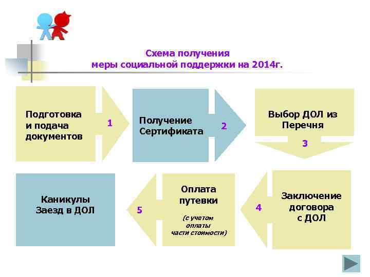 Схема получения меры социальной поддержки на 2014 г. Подготовка и подача документов Каникулы Заезд