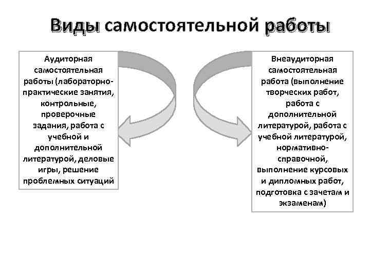 1 вид самостоятельной работы. Виды самостоятельной работы обучающихся. Виды самостоятельной работы. Виды внеаудиторной самостоятельной работы. Формы аудиторной и внеаудиторной самостоятельной работы.