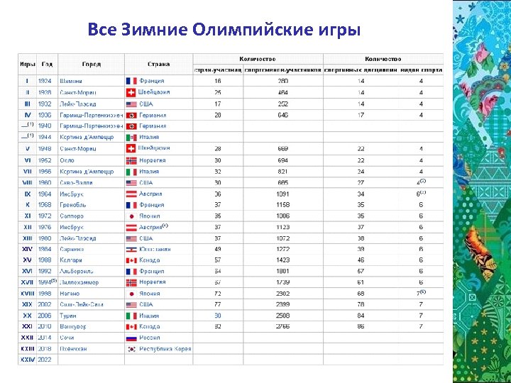 В каком городе проходили олимпийские игры