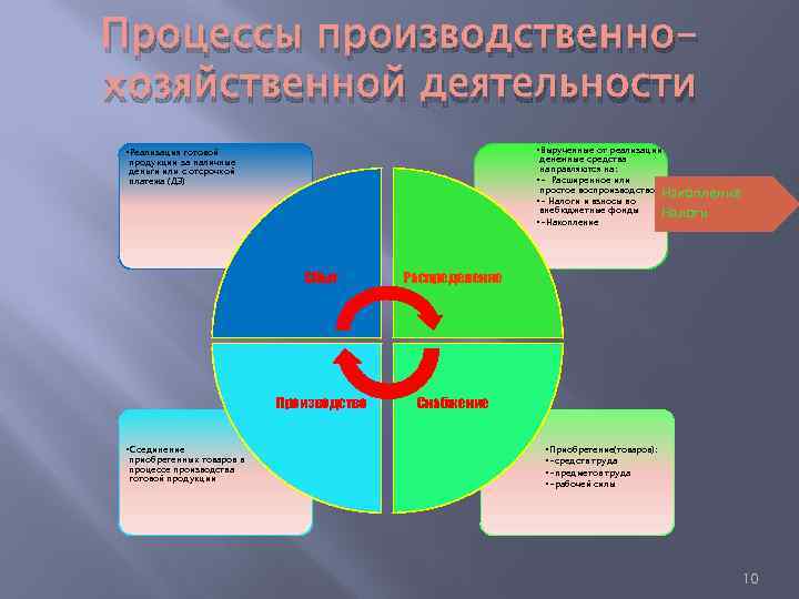 Процессы производственнохозяйственной деятельности • Вырученные от реализации • Реализация готовой денежные средства направляются на: