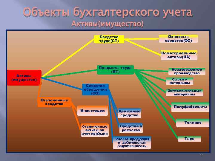 Объекты бухгалтерского учета Активы(имущество) Основные средства(ОС) Средства труда(СТ) Нематериальные активы(НА) Предметы труда (ПТ) Активы