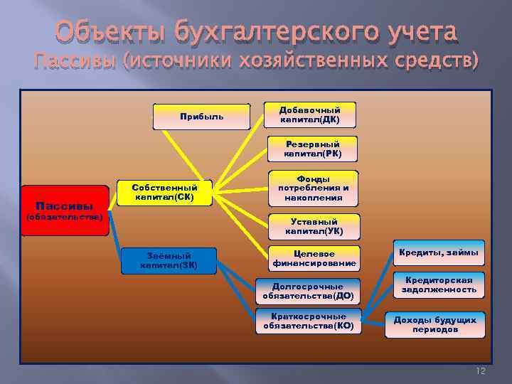 Объекты бухгалтерского учета Пассивы (источники хозяйственных средств) Прибыль Добавочный капитал(ДК) Резервный капитал(РК) Пассивы Собственный