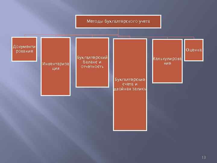 Методы бухгалтерского учета Документи рование Оценка Инвентариза ция Бухгалтерский баланс и отчетность Калькулирова ние