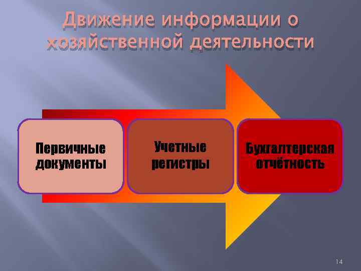Движение информации о хозяйственной деятельности Первичные документы Учетные регистры Бухгалтерская отчётность 14 