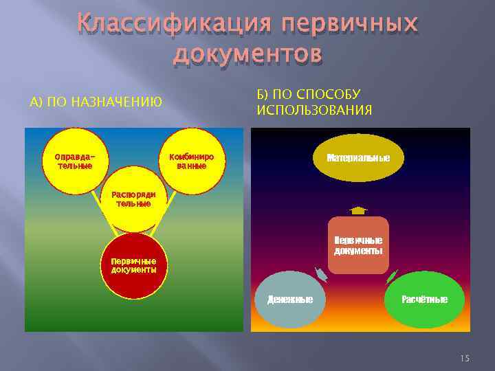 Классификация первичных документов Б) ПО СПОСОБУ ИСПОЛЬЗОВАНИЯ А) ПО НАЗНАЧЕНИЮ Оправдательные Материальные Комбиниро ванные