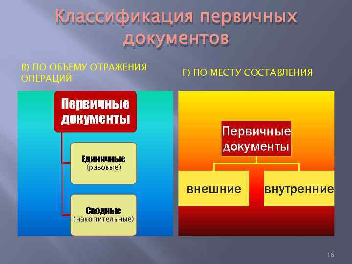 Классификация первичных документов В) ПО ОБЪЕМУ ОТРАЖЕНИЯ ОПЕРАЦИЙ Первичные документы Г) ПО МЕСТУ СОСТАВЛЕНИЯ