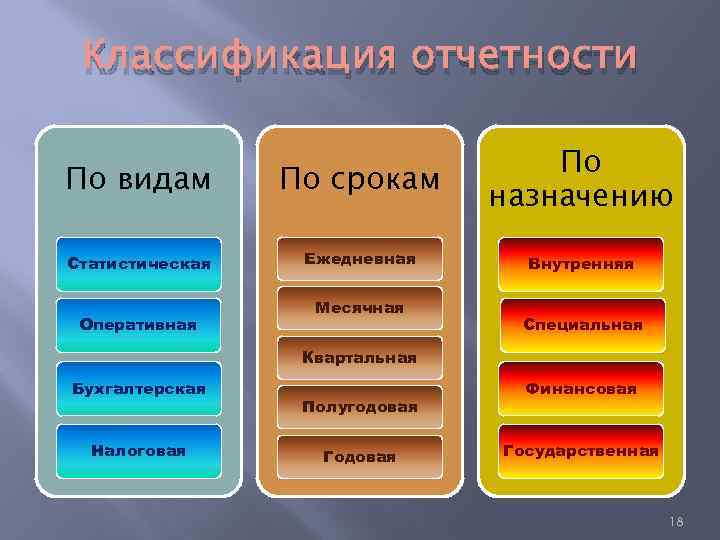Классификация отчетности По видам По срокам По назначению Статистическая Ежедневная Внутренняя Оперативная Месячная Специальная