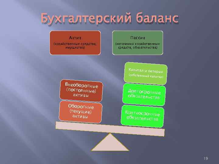 Бухгалтерский баланс Актив Пассив (хозяйственные средства, имущество) (источники хозяйственных средств, обязательства) Капитал и резер