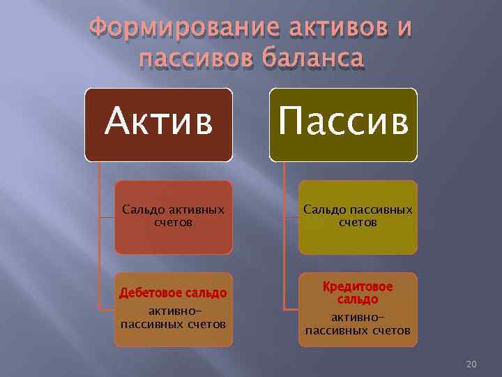 Формирование активов и пассивов баланса Актив Сальдо активных счетов Дебетовое сальдо активнопассивных счетов Пассив