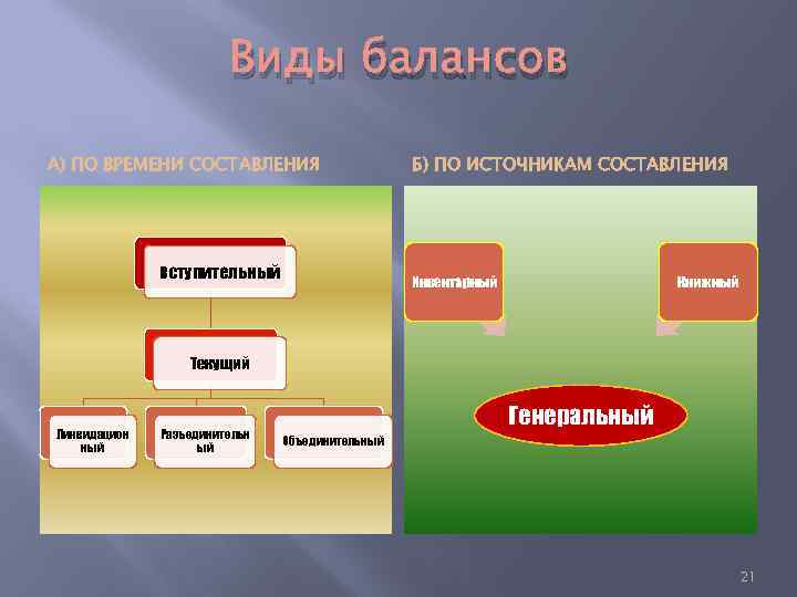 Виды балансов А) ПО ВРЕМЕНИ СОСТАВЛЕНИЯ Вступительный Б) ПО ИСТОЧНИКАМ СОСТАВЛЕНИЯ Книжный Инвентарный Текущий
