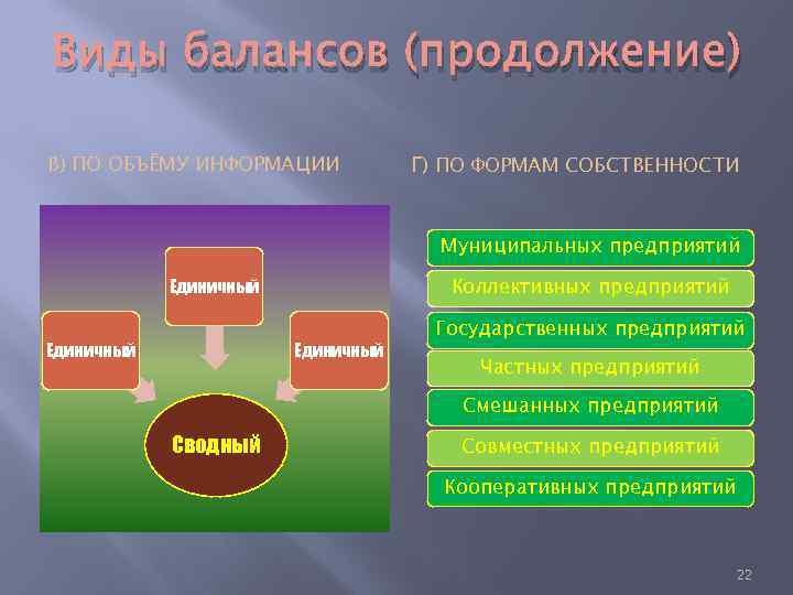 Виды балансов (продолжение) В) ПО ОБЪЁМУ ИНФОРМАЦИИ Г) ПО ФОРМАМ СОБСТВЕННОСТИ Муниципальных предприятий Коллективных