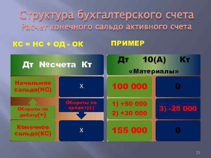Структура бухгалтерского счета Расчет конечного сальдо активного счета КС = НС + ОД -