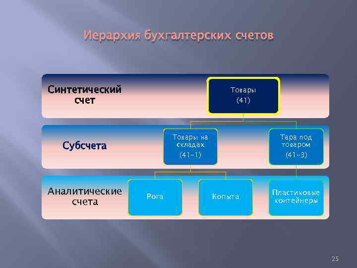 Иерархия бухгалтерских счетов Синтетический счет Товары (41) Товары на складах Субсчета Аналитические счета Тара