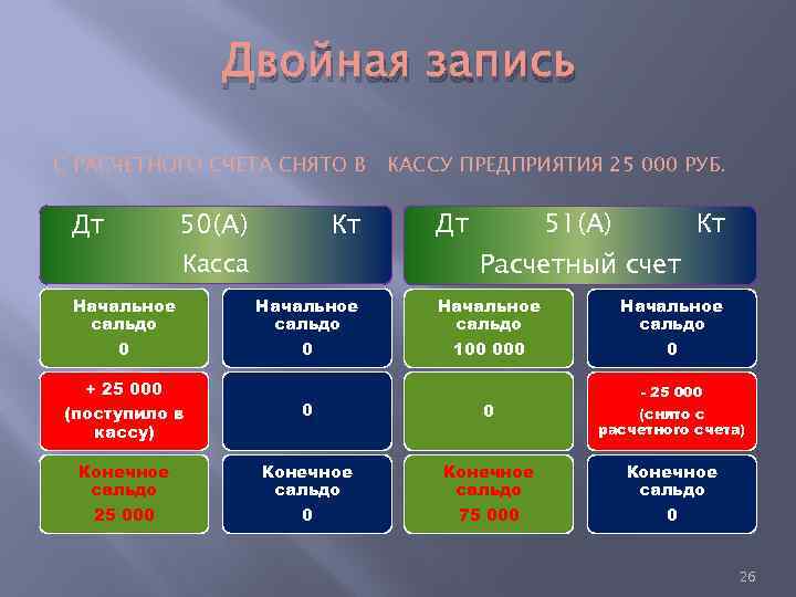 Двойная запись С РАСЧЕТНОГО СЧЕТА СНЯТО В Дт 50(А) Кт Касса Начальное сальдо 0