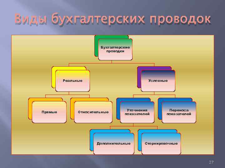 Виды бухгалтерских проводок Бухгалтерские проводки Реальные Прямые Условные Относительные Уточнения показателей Дополнительные Переноса показателей
