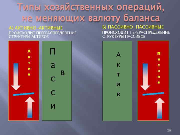 Типы хозяйственных операций, не меняющих валюту баланса А) АКТИВНО-АКТИВНЫЕ ПРОИСХОДИТ ПЕРЕРАСПРЕДЕЛЕНИЕ СТРУКТУРЫ АКТИВОВ А