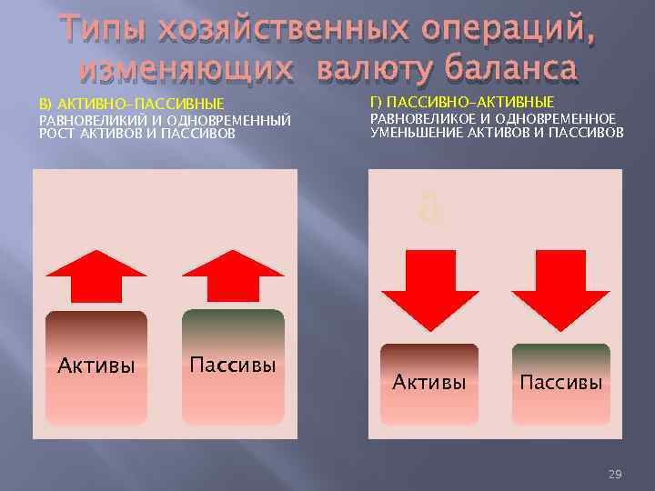 Типы хозяйственных операций, изменяющих валюту баланса В) АКТИВНО-ПАССИВНЫЕ РАВНОВЕЛИКИЙ И ОДНОВРЕМЕННЫЙ РОСТ АКТИВОВ И