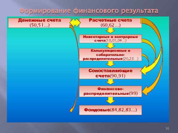 Формирование финансового результата Денежные счета (50, 51…) Расчетные счета (60, 62…) Инвентарные и контрарные