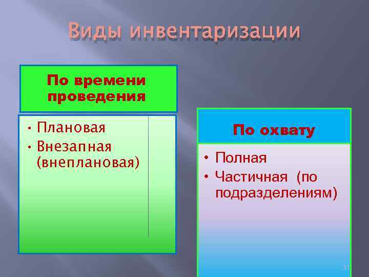 Виды инвентаризации По времени проведения • Плановая • Внезапная (внеплановая) По охвату • Полная