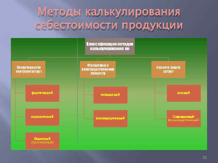 Методы калькулирования себестоимости продукции Классификация методов калькулирования по Оперативности контроля затрат фактический нормативный Отношению