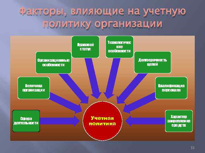 Факторы, влияющие на учетную политику организации Правовой статус Технологичес кие особенности Долгосрочность целей Организационные