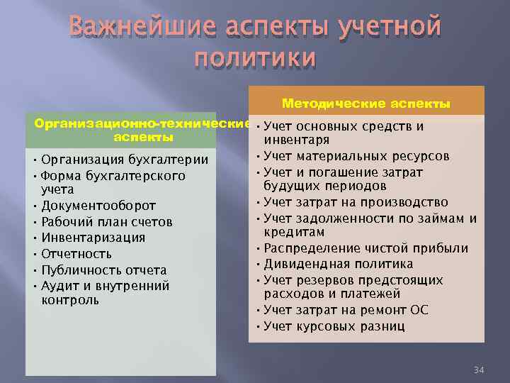 Важнейшие аспекты учетной политики Методические аспекты Организационно-технические • Учет основных средств и аспекты инвентаря