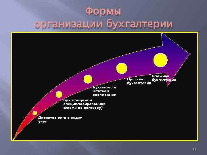 Формы организации бухгалтерии Бухгалтер в штатном расписании Сложная Простая бухгалтерия Бухгалтер(или специализированная фирма по