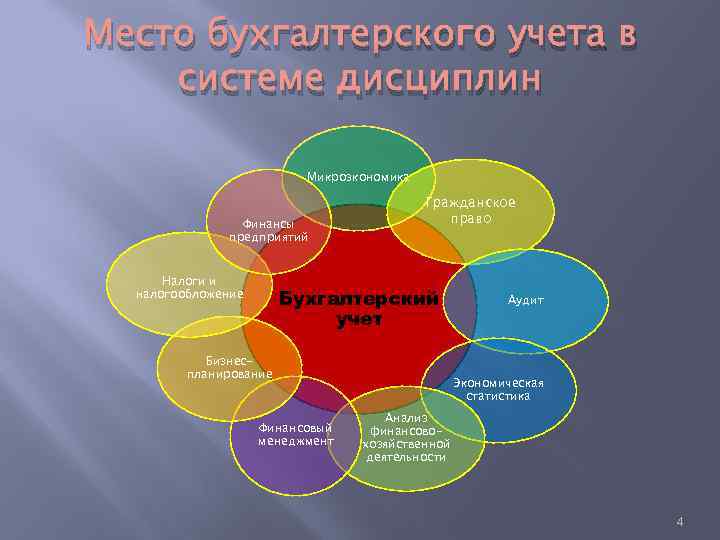 Место бухгалтерского учета в системе дисциплин Микроэкономика Финансы предприятий Налоги и налогообложение Гражданское право