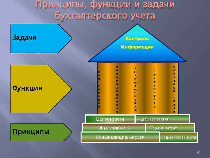 Принципы, функции и задачи бухгалтерского учета Задачи Функции Принципы 6 