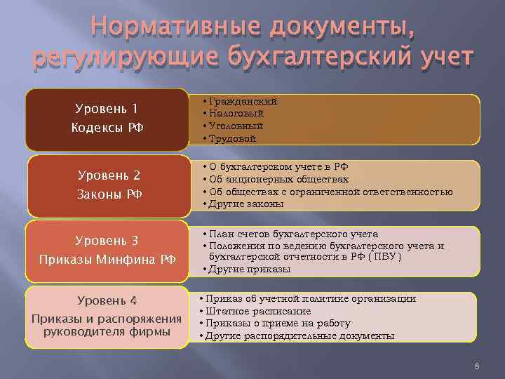 Нормативные документы, регулирующие бухгалтерский учет Уровень 1 • Гражданский • Налоговый • Уголовный •