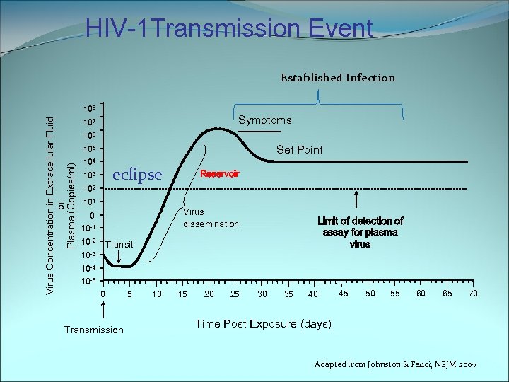 HIV-1 Transmission Event Established Infection Virus Concentration in Extracellular Fluid or Plasma (Copies/ml) 108