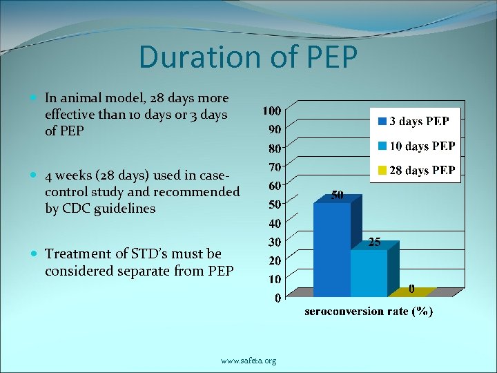 Duration of PEP In animal model, 28 days more effective than 10 days or