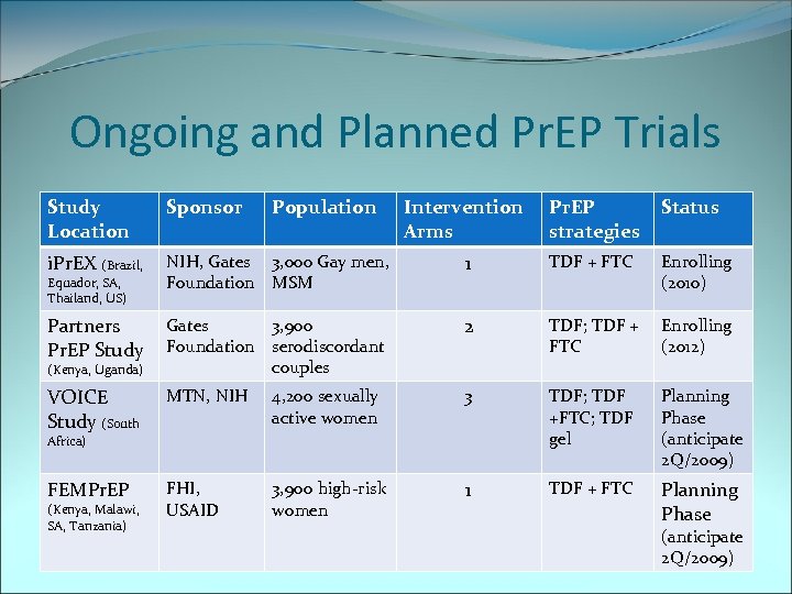 Ongoing and Planned Pr. EP Trials Study Location Sponsor i. Pr. EX (Brazil, Intervention