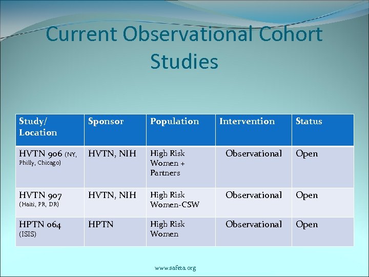Current Observational Cohort Studies Study/ Location Sponsor Population HVTN 906 (NY, HVTN, NIH High