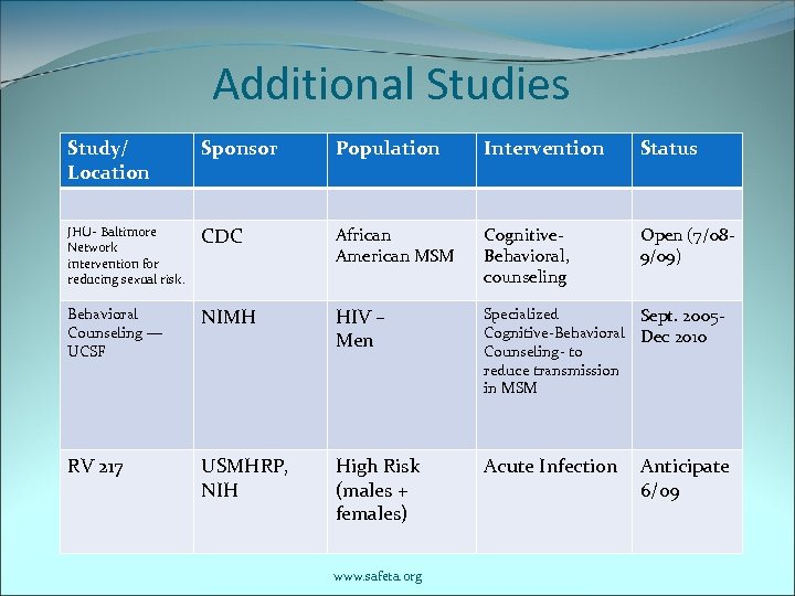 Additional Studies Study/ Location Sponsor Population Intervention Status JHU- Baltimore Network intervention for reducing