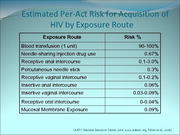 Estimated Per-Act Risk for Acquisition of HIV by Exposure Route Blood transfusion (1 unit)