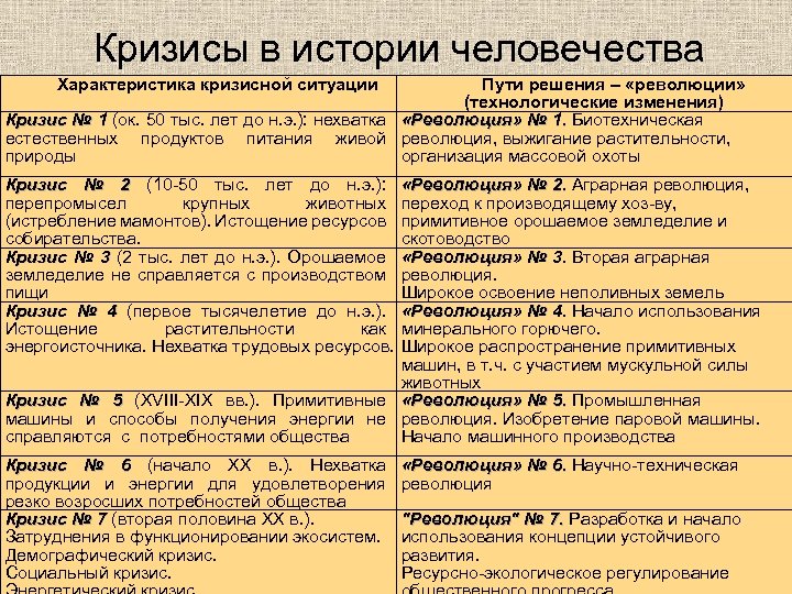 Кризисы в истории человечества Характеристика кризисной ситуации Пути решения – «революции» (технологические изменения) Кризис