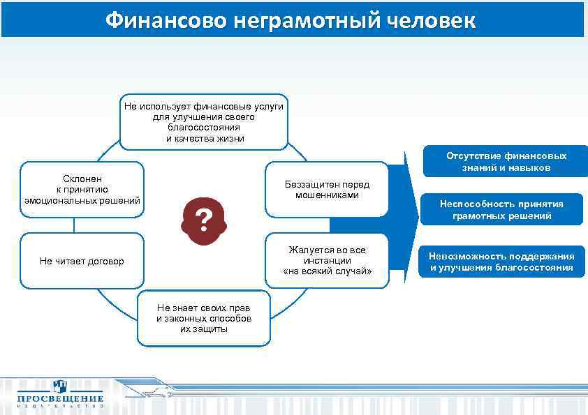 Какие действия можно назвать финансов грамотными. Финансово неграмотный человек. Поведение финансово неграмотного человека. Финансовая неграмотность человеку. Финансовая неграмотность примеры.