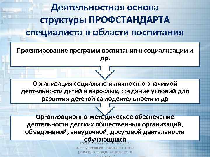 Деятельностная основа структуры ПРОФСТАНДАРТА специалиста в области воспитания Проектирование программ воспитания и социализации и