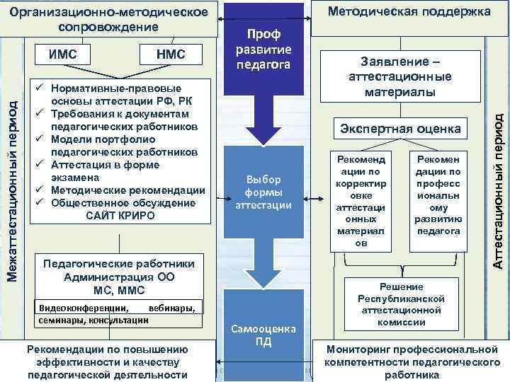 Межаттестационный период ИМС НМС ü Нормативные-правовые основы аттестации РФ, РК ü Требования к документам
