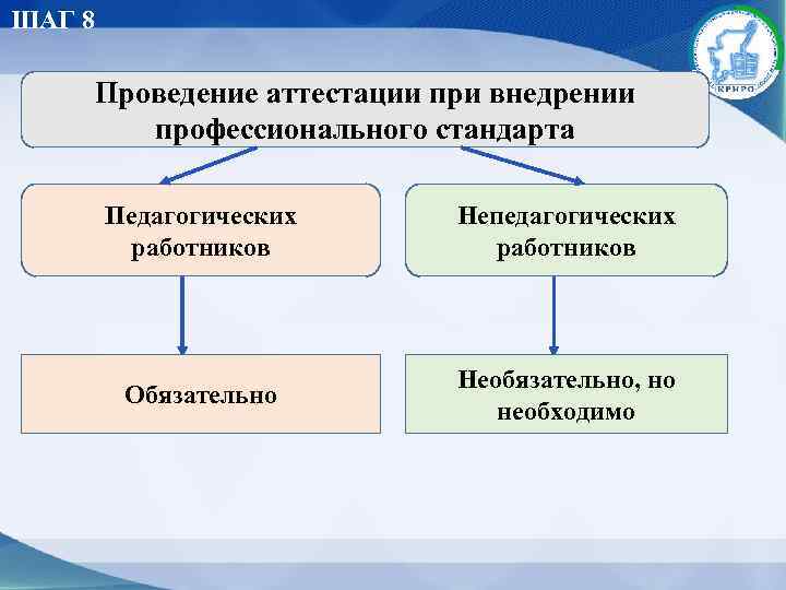 ШАГ 8 Проведение аттестации при внедрении профессионального стандарта Педагогических работников Непедагогических работников Обязательно Необязательно,