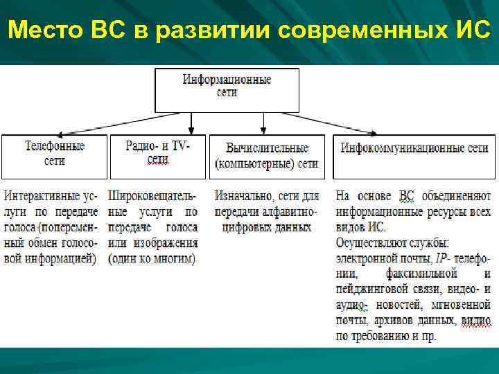 Место ВС в развитии современных ИС 