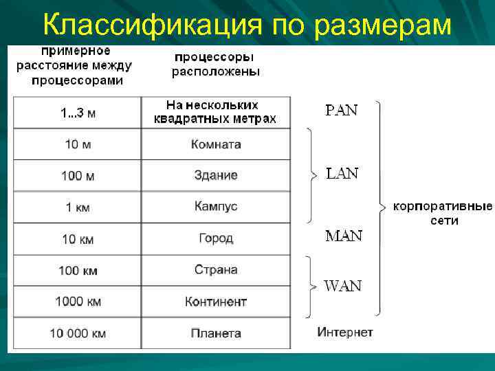 Градация количества. Классификация по размеру. Классификация по Раньеру. Классификация размерностей. Классификатор размеров.