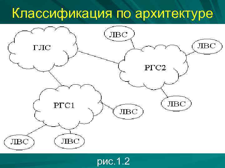 Классификация по архитектуре рис. 1. 2 