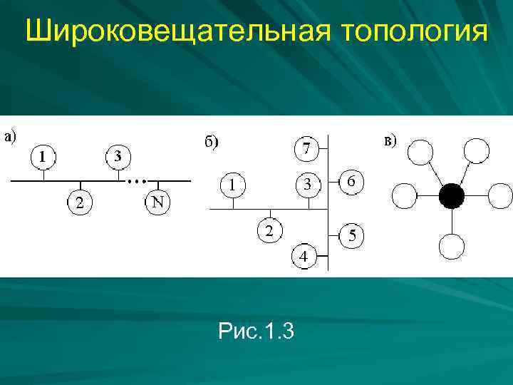 Широковещательная топология Рис. 1. 3 