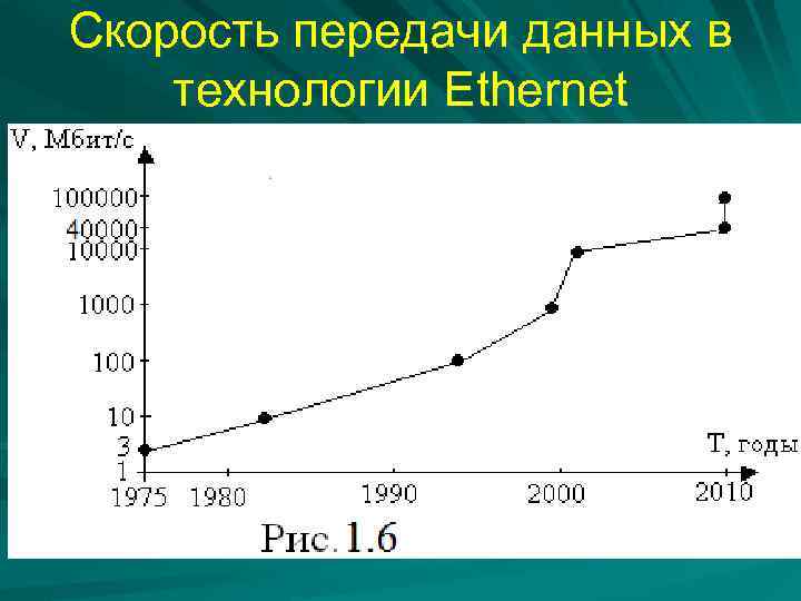 Скорость передачи данных в технологии Ethernet 