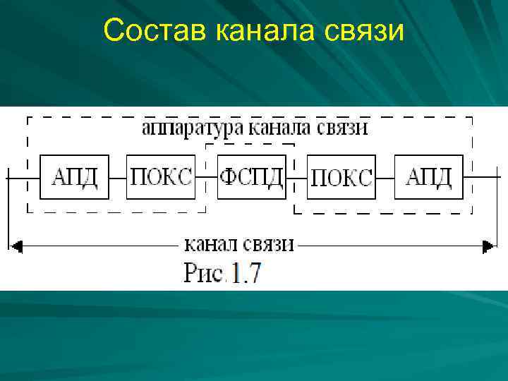 Виды каналов связи